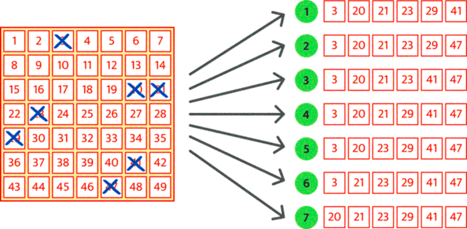 Beispielbild der möglichen Vollsystem 007 Lottoreihen Kombinationen